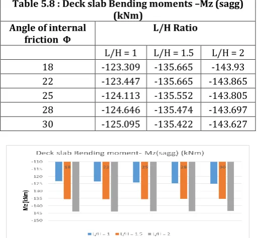 Table 5.8 : Deck slab Bending moments –Mz (sagg) 