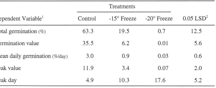 Table 2. Results of model simulating the fate of seeds dispersed during winter months 