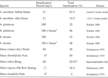 Table 3. Germination of A. maritima compared to that of other alder species including 