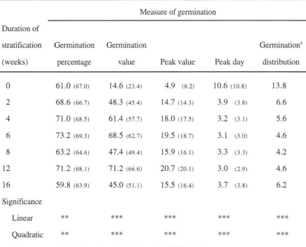 Table 1. Effects of stratification duration on germination of seeds from one seed source of the 