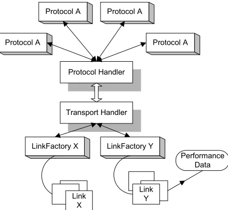 Figure 1: TransportFramework - Main components 