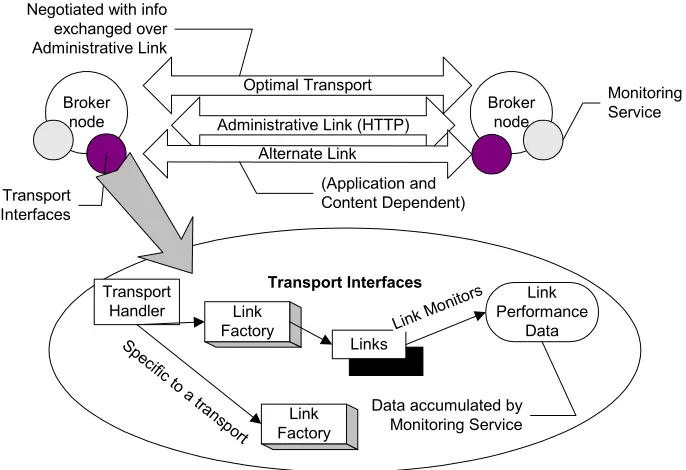 Figure 2: Transport Framework – The bigger picture. 