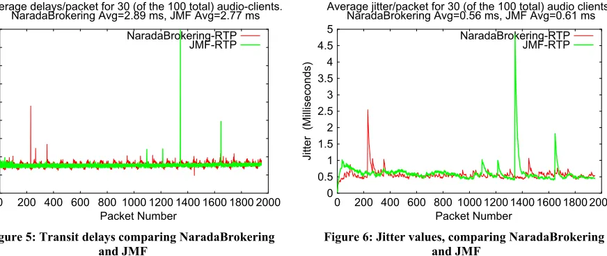 Figure 4: Standard Deviation for varying payloads 