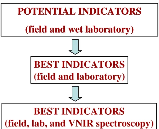 Fig. 2.  Approach to the refinement and streamlining of  soil quality indicators