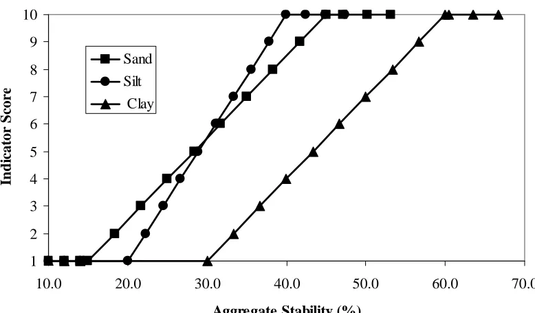 Fig. 5.  Scoring curves used for interpretation of aggregate stability data for sand, silt, and clay soils