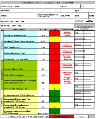 Fig. 6.  Example of Cornell Soil Health Test report for a vegetable farm.