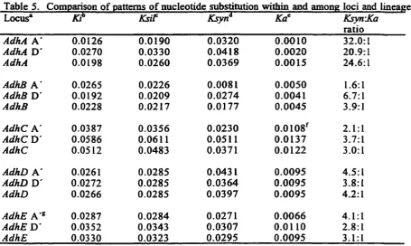 Table 5. Comparison of patterns of nucleotide substitution within and among loci and lineages