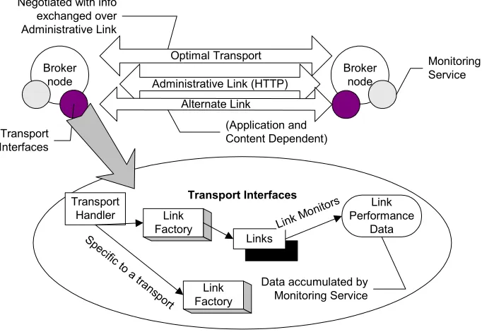 Figure 1: Transport Framework Overview 