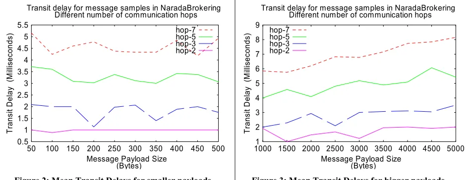 Figure 2: Mean Transit Delays for smaller payloads 