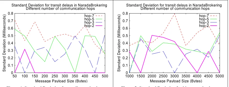 Figure 4: Standard Deviation for smaller payloads 