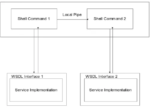 Figure 1 A local pipe transfers client side output of command 1 to input of command 2,  which is used to create command 2's request.