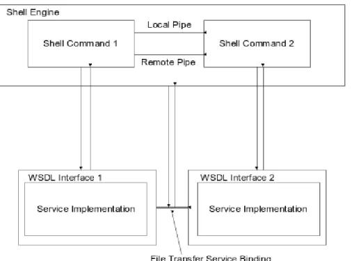 Figure 2 Shell command 1 needs to communicate both locally and remotely with shell  command 2