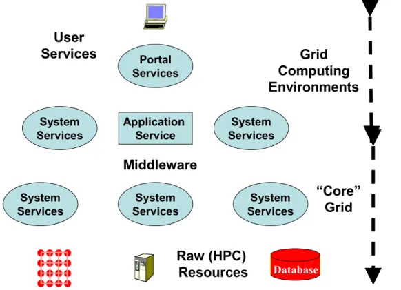 Figure 1:  The logical layers of the Grid present different views.