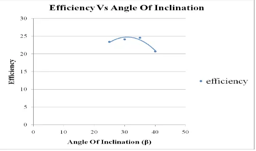 Fig 7: Efficiency Vs angle of inclination 