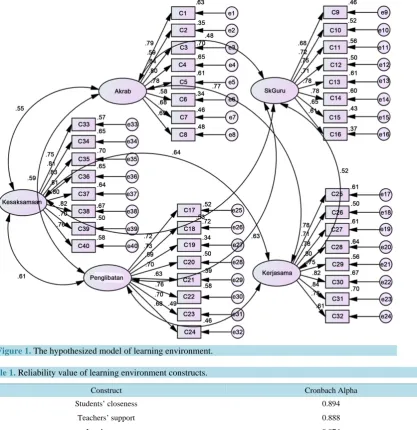 Figure 1. The hypothesized model of learning environment.                                          