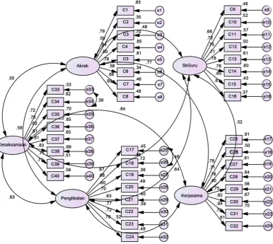 Figure 2. The finalized hypothesized model of learning environment.                                  