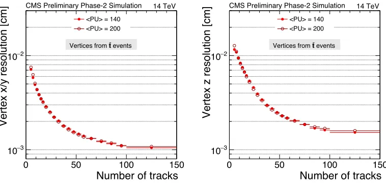Figure 6. Number of reconstructed (“Reco”) vertices versus the number of simulated vertices (left) and mergingrate of vertices as a function of their distance in the z coordinate (right) for tt events with 140 superimposedpile-up events (full circles) and 200 pile-up events (open circles).