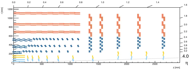 Figure 1. R-z view of a possible layout of the new CMS tracker foreseen for Phase 2. The inner part is composedof silicon pixel modules (yellow and light blue), while the outer part is composed by two diﬀerent kind of siliconmodules: PS modules (dark blue) and 2S modules (red).