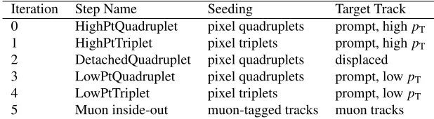Table 1. List of the six tracking iterations used in Phase 2, with the corresponding seeding conﬁguration usedand the target tracks.
