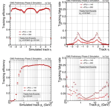 Figure 2. Tracking eﬃciency (left) and fake rate (right) as a function of the pseudorapidity (upper row) andas a function of the transverse momentum (lower row) for tt events simulated for the Phase 2 detector withsuperimposed pile-up collisions of 140 (fu