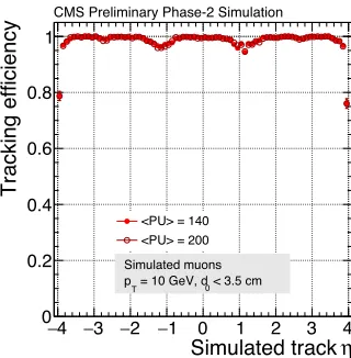 Figure 3. Tracking eﬃciency of individual iterations for the tt sample with an average pile-up of 140, recon-structed with the Phase 2 detector