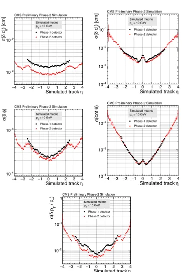 Figure 5. Comparison of the resolution, as a function of pseudorapidity, of the ﬁve track parameters for thecurrent (black) and the upgraded (red) tracker for single, isolated muons with transverse momenta of 10 GeV.From top to bottom and left to right:transverse and longitudinal impact parameters, φ, cot θ and pT.