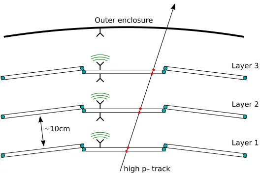 Figure 1. Conceptual sketch of a wireless radial readout of a cylindrical tracking detector, adapted from [2].