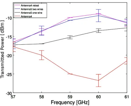 Figure 3. Measured intensity for dimission line (ﬁgure 2, left) serves as reference. Black curve: Antenna with gap included in the transmission line(ﬁgure 2, right image) and the gap is bridged by a single wire bond