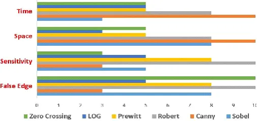 Fig -1: Comparative analysis of distinct edge detection technique. 