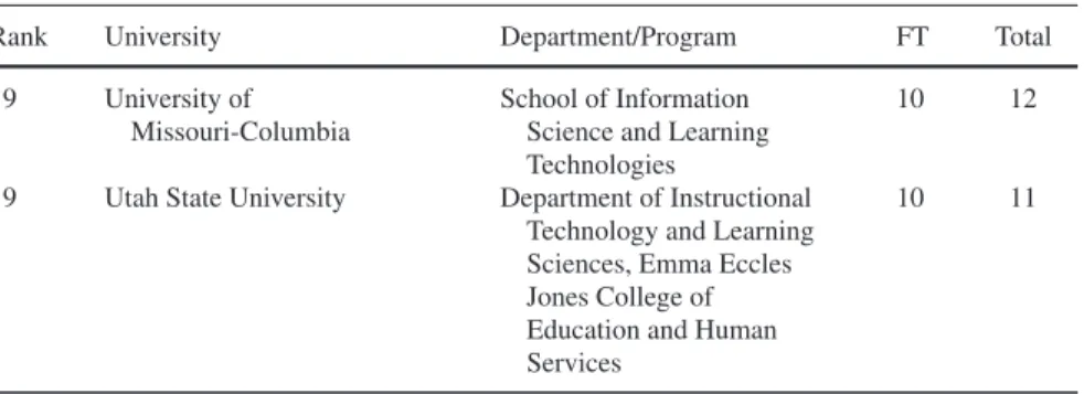 Table 4 Top-20 LDT and ILS programs by the number of PhD graduates