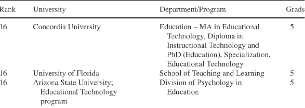 Table 5 Top-20 LDT and ILS programs by the number of master’s graduates