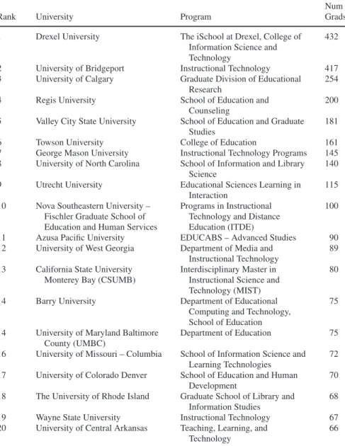Table 6 Top-20 LDT and ILS programs by the overall total number of graduates