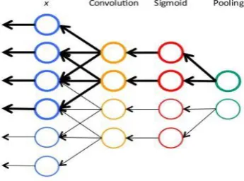 Fig-3 : backward propagation in RNN 
