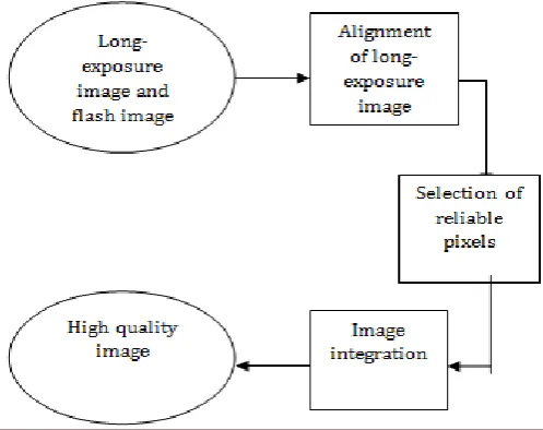 Fig. 1 The block diagram of the image integration method 