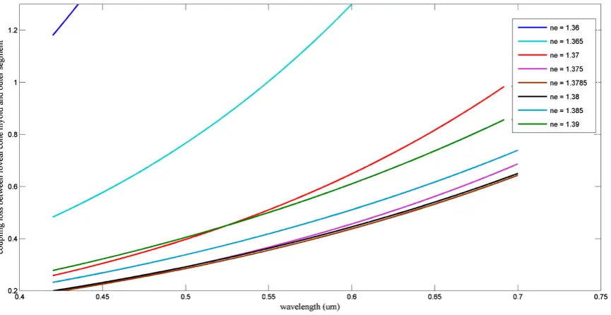 Figure 6. The coupling loss between myoid and outer segment of foveal cone cell at different refractive index of ellipso-id Vs incident wavelength