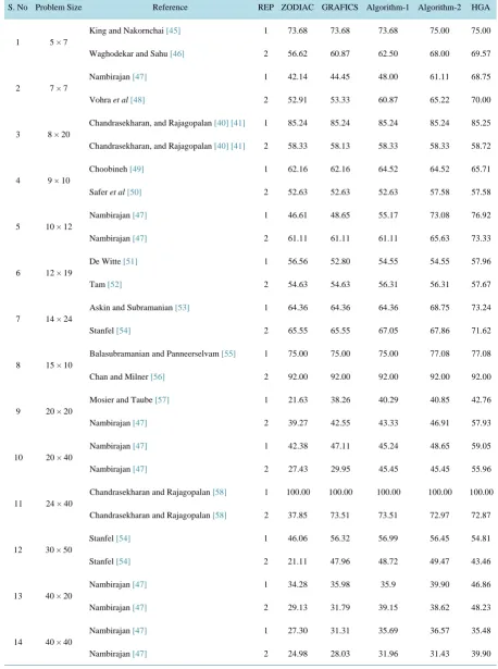 Table 5. Results of grouping efficacy. 