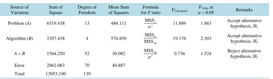 Table 6. ANOVA results of grouping efficiency measure. 