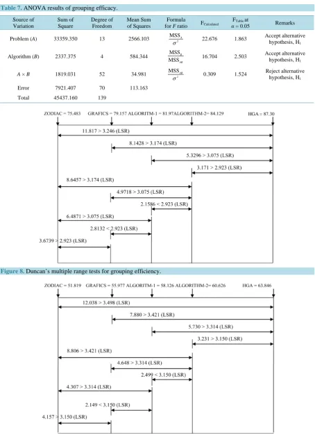 Table 7. ANOVA results of grouping efficacy. 