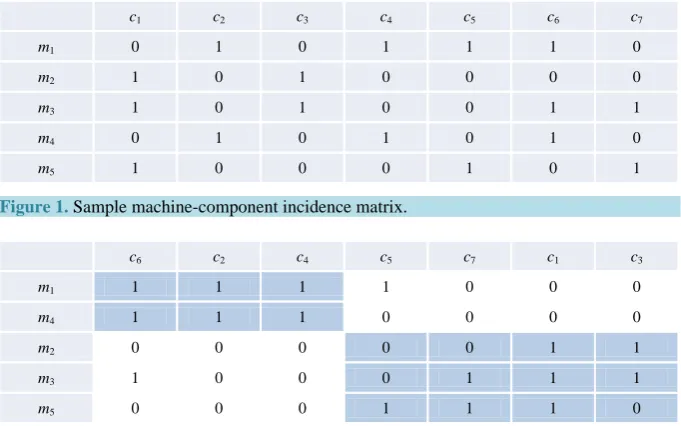 Figure 1. Sample machine-component incidence matrix. 