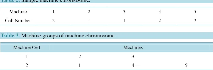 Table 2. Sample machine chromosome. 