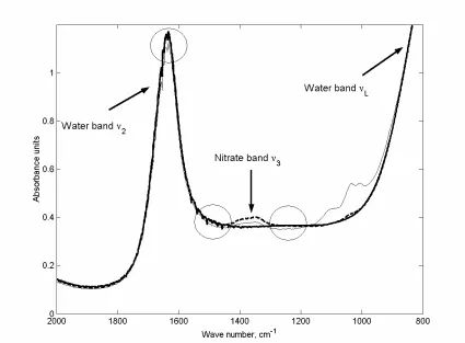 Fig. 2. Typical ATR spectra of de-ionized water (bold), de-ionized water with 1000 mg[nitrate N]/kg[water] (thin) and sandy soil paste with 1000 mg[nitrate N]/kg[water] (dashed)