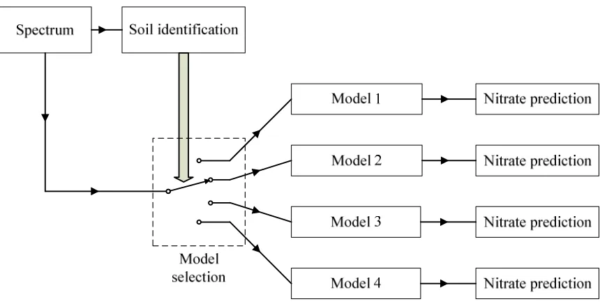 Fig. 4. Schematic representation of the two-step approach proposed by Linker et al. (2005, 2006) 
