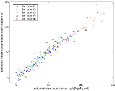 Fig. 5. Actual vs. estimated nitrate concentration for five soil types. Nitrate 