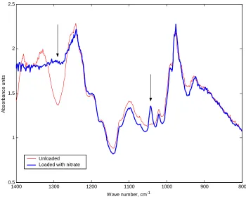 Fig. 6. Transmittance spectra of unloaded and loaded BDH membrane. The arrows 