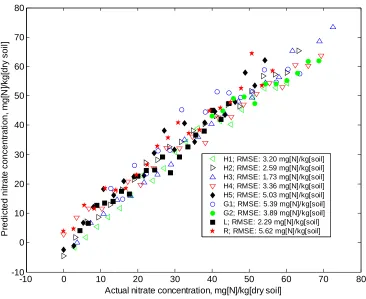 Fig. 7. Actual vs. estimated charge on BDH membrane for four soil types: light sandy soils (H); clay soils with high calcium carbonate and medium (G) and high (L) clay content; and soil with very high calcium carbonate content (R)