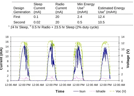 Table 1.  Comparison of energy use of first and second generation wireless nodes.