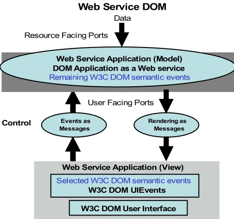 Figure 2 outlines the basic idea of a DOM 