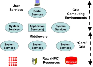 Fig 1: A Grid Architecture showing Portal Services and Grid Computing Environments