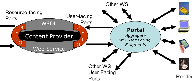 Fig. 2: Portal providing aggregation service for document fragments producedby user-facing ports of a Content providing Web Service