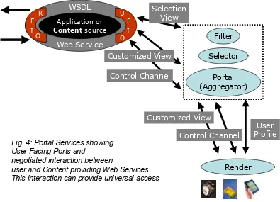 Fig. 4: Portal Services showing